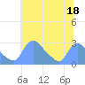 Tide chart for Washington, Potomac River, Washington D.C. on 2023/07/18