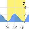 Tide chart for Washington, Potomac River, Washington D.C. on 2023/07/7