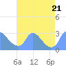 Tide chart for Washington, Potomac River, Washington D.C. on 2023/08/21
