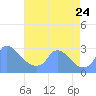 Tide chart for Washington, Potomac River, Washington D.C. on 2023/08/24