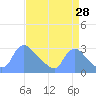 Tide chart for Washington, Potomac River, Washington D.C. on 2023/08/28
