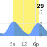 Tide chart for Washington, Potomac River, Washington D.C. on 2023/08/29