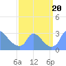 Tide chart for Washington, Potomac River, Washington D.C. on 2023/09/20