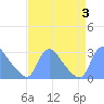 Tide chart for Washington, Potomac River, Washington D.C. on 2023/09/3