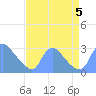 Tide chart for Washington, Potomac River, Washington D.C. on 2023/09/5