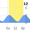 Tide chart for Washington, Potomac River, Washington D.C. on 2023/10/12