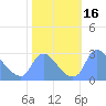 Tide chart for Washington, Potomac River, Washington D.C. on 2023/10/16