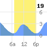 Tide chart for Washington, Potomac River, Washington D.C. on 2023/10/19