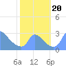 Tide chart for Washington, Potomac River, Washington D.C. on 2023/10/20