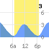 Tide chart for Washington, Potomac River, Washington D.C. on 2023/10/3