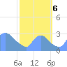 Tide chart for Washington, Potomac River, Washington D.C. on 2023/10/6