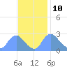 Tide chart for Washington, Potomac River, Washington D.C. on 2023/11/10