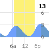 Tide chart for Washington, Potomac River, Washington D.C. on 2023/11/13