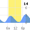 Tide chart for Washington, Potomac River, Washington D.C. on 2023/11/14