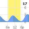 Tide chart for Washington, Potomac River, Washington D.C. on 2023/11/17