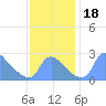 Tide chart for Washington, Potomac River, Washington D.C. on 2023/11/18