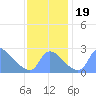Tide chart for Washington, Potomac River, Washington D.C. on 2023/11/19