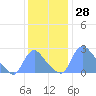 Tide chart for Washington, Potomac River, Washington D.C. on 2023/11/28