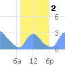 Tide chart for Washington, Potomac River, Washington D.C. on 2023/11/2