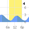 Tide chart for Washington, Potomac River, Washington D.C. on 2023/11/4