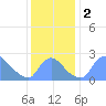 Tide chart for Washington, Potomac River, Washington D.C. on 2023/12/2