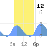 Tide chart for Washington, Potomac River, Washington D.C. on 2024/01/12