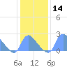 Tide chart for Washington, Potomac River, Washington D.C. on 2024/01/14