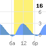 Tide chart for Washington, Potomac River, Washington D.C. on 2024/01/16