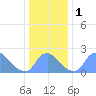 Tide chart for Washington, Potomac River, Washington D.C. on 2024/01/1