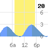 Tide chart for Washington, Potomac River, Washington D.C. on 2024/01/20