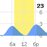 Tide chart for Washington, Potomac River, Washington D.C. on 2024/01/23