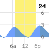 Tide chart for Washington, Potomac River, Washington D.C. on 2024/01/24