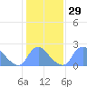 Tide chart for Washington, Potomac River, Washington D.C. on 2024/01/29