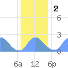 Tide chart for Washington, Potomac River, Washington D.C. on 2024/01/2