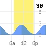 Tide chart for Washington, Potomac River, Washington D.C. on 2024/01/30
