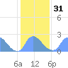 Tide chart for Washington, Potomac River, Washington D.C. on 2024/01/31