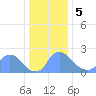 Tide chart for Washington, Potomac River, Washington D.C. on 2024/01/5