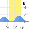 Tide chart for Washington, Potomac River, Washington D.C. on 2024/01/6