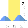 Tide chart for Washington, Potomac River, Washington D.C. on 2024/01/7