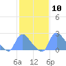Tide chart for Washington, Potomac River, Washington D.C. on 2024/02/10