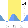 Tide chart for Washington, Potomac River, Washington D.C. on 2024/02/14