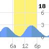 Tide chart for Washington, Potomac River, Washington D.C. on 2024/02/18