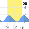Tide chart for Washington, Potomac River, Washington D.C. on 2024/02/23