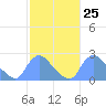 Tide chart for Washington, Potomac River, Washington D.C. on 2024/02/25