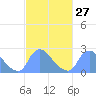 Tide chart for Washington, Potomac River, Washington D.C. on 2024/02/27