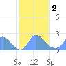Tide chart for Washington, Potomac River, Washington D.C. on 2024/02/2