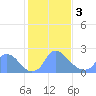 Tide chart for Washington, Potomac River, Washington D.C. on 2024/02/3