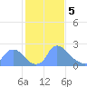 Tide chart for Washington, Potomac River, Washington D.C. on 2024/02/5