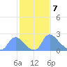 Tide chart for Washington, Potomac River, Washington D.C. on 2024/02/7