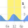 Tide chart for Washington, Potomac River, Washington D.C. on 2024/03/1